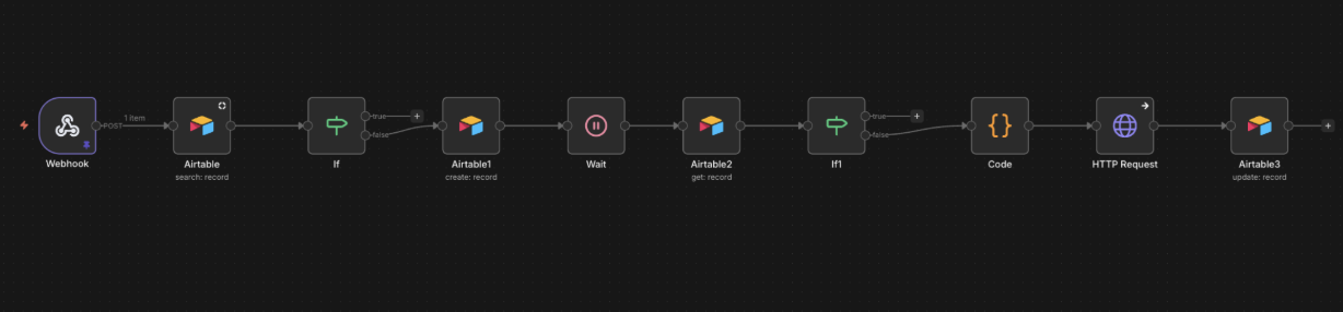 n8n workflow: webhook, get interested/contact/company/deal records, Google Calendar, code, create meeting, add to Kuration, get phone, branch on phone status, fetch website with Firecrawl, convert markdown, GTM Research, sum up GTM, prep call, update meeting, Slack