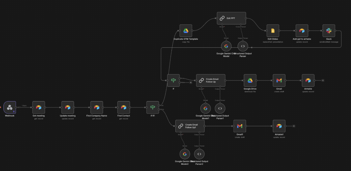n8n workflow: webhook, get meeting, update meeting, find company, find contact, branch on transcript presence; if yes path duplicates GTM template, edits PPT with Gemini, edits slides, attaches to Airtable, alerts Slack and creates Gmail draft; if no path creates email follow up with Gemini, drafts in Gmail, updates Airtable