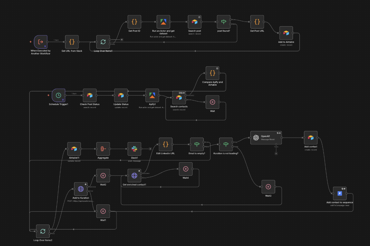 n8n workflow: top branch Slack URL intake to Apify scrape and Airtable post storage; middle branch daily schedule that scrapes contacts and dedupes; bottom branch loops new contacts through Kuration enrichment, OpenAI sequence, Instantly add