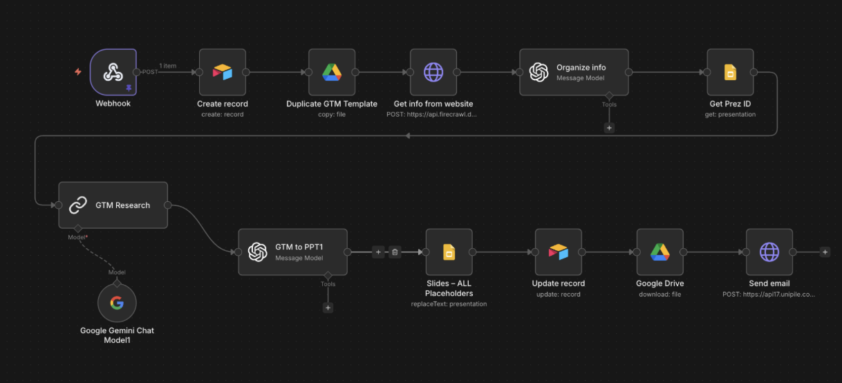 n8n workflow: webhook to Airtable, duplicate GTM template, scrape with Firecrawl, organise info with Gemini, populate slide placeholders, update record, send email