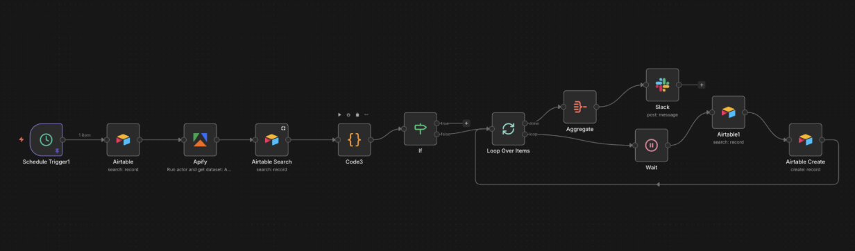n8n workflow: webhook, Airtable search, get post ID, time formatter, wait, comment posted to LinkedIn, Airtable update