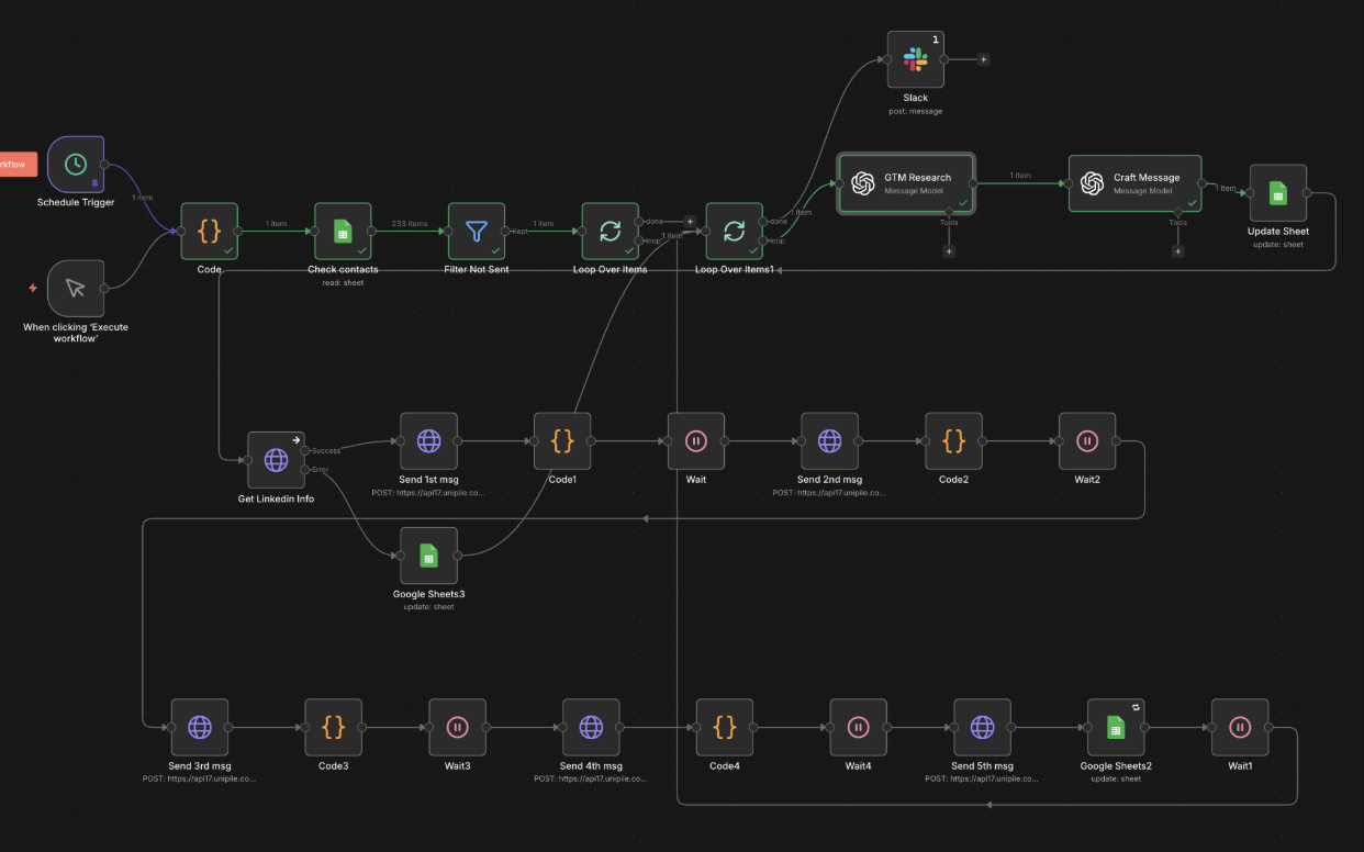 n8n workflow: schedule trigger reads contacts from a Google Sheet, filters not-sent rows, fetches LinkedIn info via Unipile, runs GTM research and craft message agents, then sends 5 DMs sequentially with wait nodes between each, updating the sheet at the end